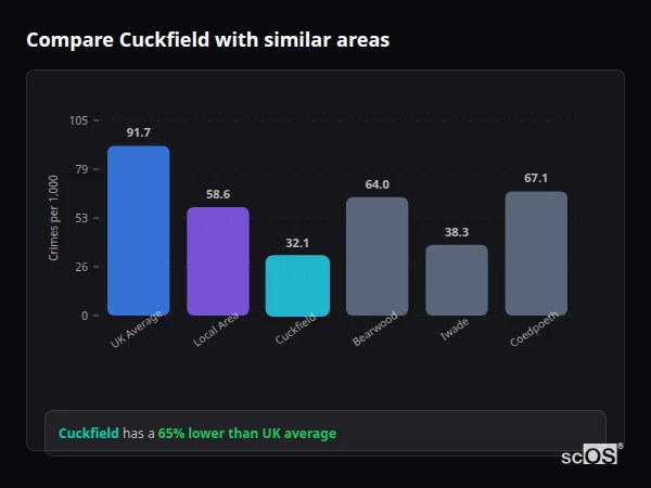 Compare Cuckfield with similar populations Compare Cuckfield with similar populations - Cuckfield crime rate is 65% lower than UK average