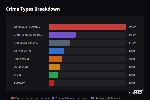 Crime Types Breakdown - Cuckfield Crime Types Breakdown for Cuckfield - showing Violence and sexual offences (40%), Criminal damage and arson (14%), Anti-social behaviour (11%)