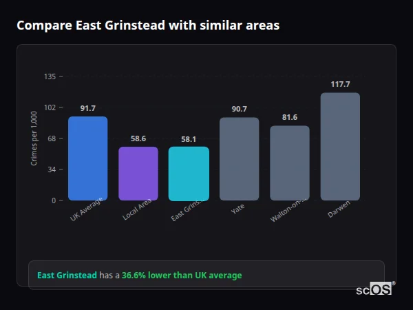 Compare East Grinstead with similar populations - East Grinstead crime rate is 36.6% lower than UK average