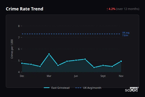 Crime Rate Trend for East Grinstead - showing 4.2% increase over 12 months