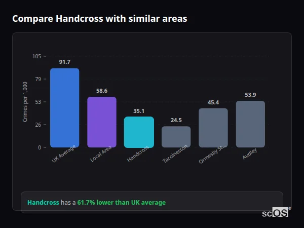 Compare Handcross with similar populations - Handcross crime rate is 61.7% lower than UK average