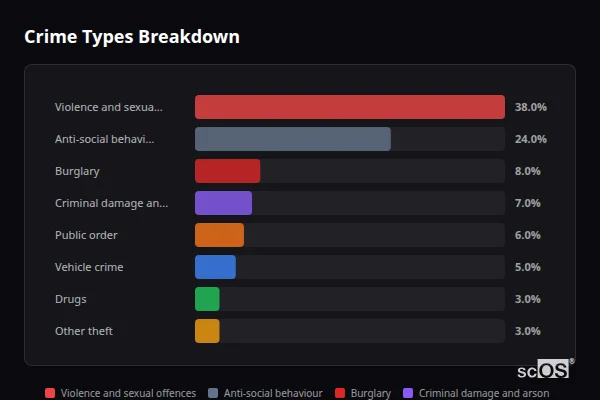 Crime Types Breakdown for Handcross - showing Violence and sexual offences (38%), Anti-social behaviour (24%), Burglary (8%)