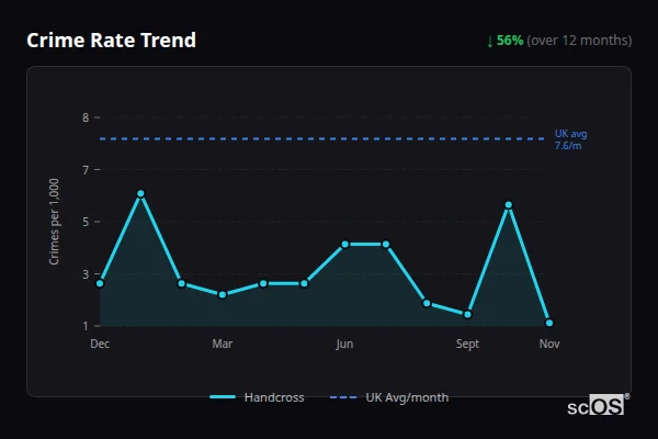 Crime Rate Trend for Handcross - showing 56% decrease over 12 months