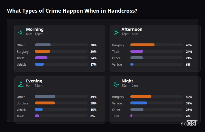 Crime types by time period for Handcross - showing breakdown of burglary, violence, theft, and vehicle crime by morning, afternoon, evening, and night