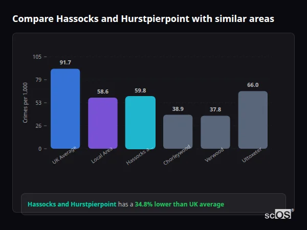 Compare Hassocks and Hurstpierpoint with similar populations - Hassocks and Hurstpierpoint crime rate is 34.8% lower than UK average