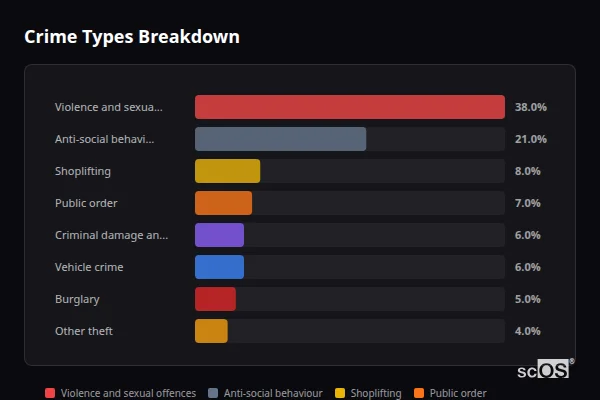 Crime Types Breakdown for Hassocks and Hurstpierpoint - showing Violence and sexual offences (38%), Anti-social behaviour (21%), Shoplifting (8%)