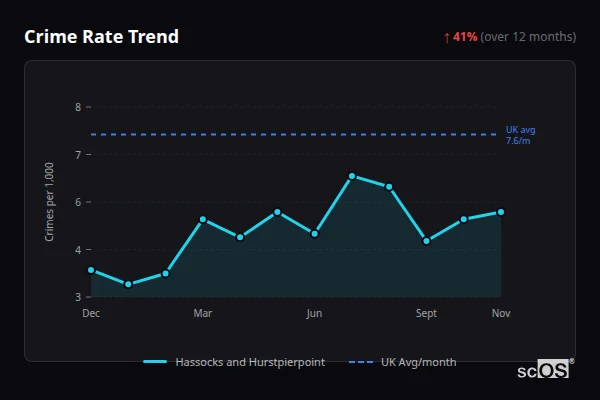 Crime Rate Trend for Hassocks and Hurstpierpoint - showing 41% increase over 12 months