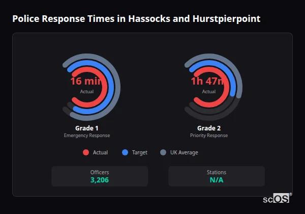 Police response times in Hassocks and Hurstpierpoint - showing Grade 1 immediate and Grade 2 priority response times compared to UK averages