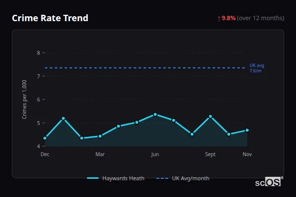 Crime Rate Trend - Haywards Heath Crime Rate Trend for Haywards Heath - showing 9.8% increase over 12 months