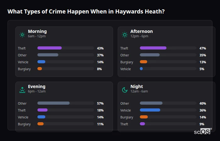 What Types of Crime Happen When in Haywards Heath? Crime types by time period for Haywards Heath - showing breakdown of burglary, violence, theft, and vehicle crime by morning, afternoon, evening, and night