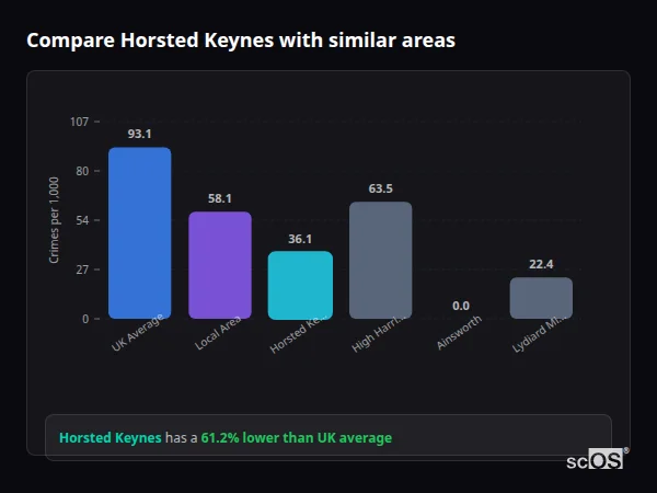Compare Horsted Keynes with similar populations - Horsted Keynes crime rate is 61.2% lower than UK average