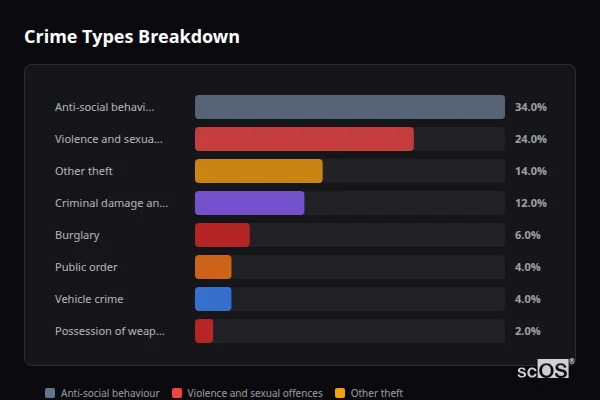 Crime Types Breakdown for Horsted Keynes - showing Anti-social behaviour (34%), Violence and sexual offences (24%), Other theft (14%)
