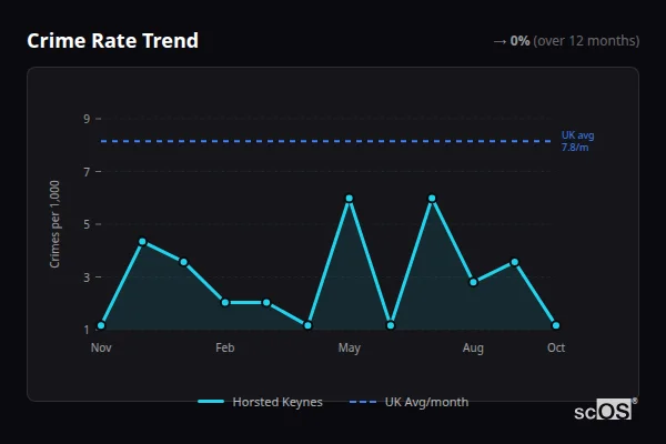 Crime Rate Trend for Horsted Keynes - showing 0% stable over 12 months