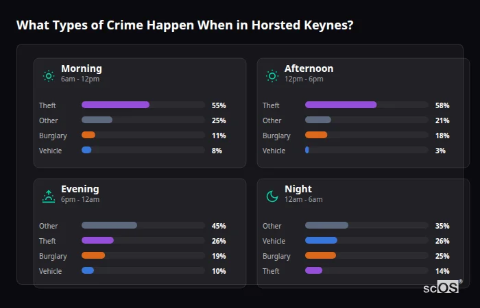 Crime types by time period for Horsted Keynes - showing breakdown of burglary, violence, theft, and vehicle crime by morning, afternoon, evening, and night
