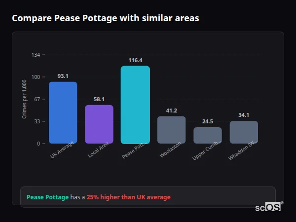 Compare Pease Pottage with similar populations Compare Pease Pottage with similar populations - Pease Pottage crime rate is 25.0% higher than UK average