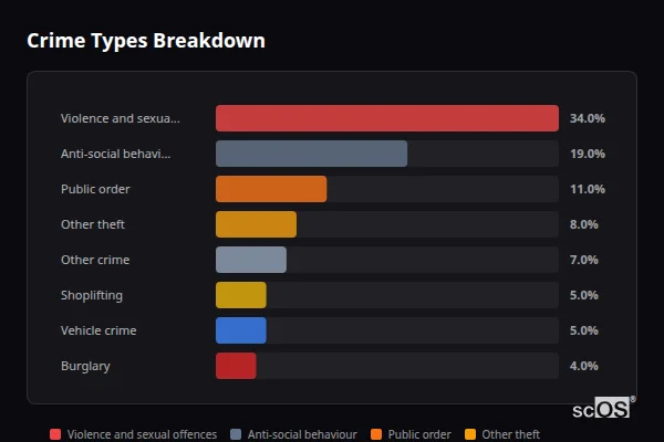 Crime Types Breakdown - Pease Pottage Crime Types Breakdown for Pease Pottage - showing Violence and sexual offences (34%), Anti-social behaviour (19%), Public order (11%)