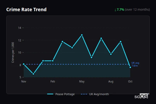 Crime Rate Trend - Pease Pottage Crime Rate Trend for Pease Pottage - showing 7.7% decrease over 12 months