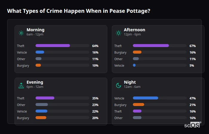 What Types of Crime Happen When in Pease Pottage? Crime types by time period for Pease Pottage - showing breakdown of burglary, violence, theft, and vehicle crime by morning, afternoon, evening, and night