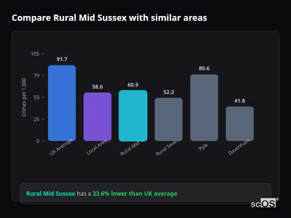 Compare Rural Mid Sussex with similar populations - Rural Mid Sussex crime rate is 33.6% lower than UK average