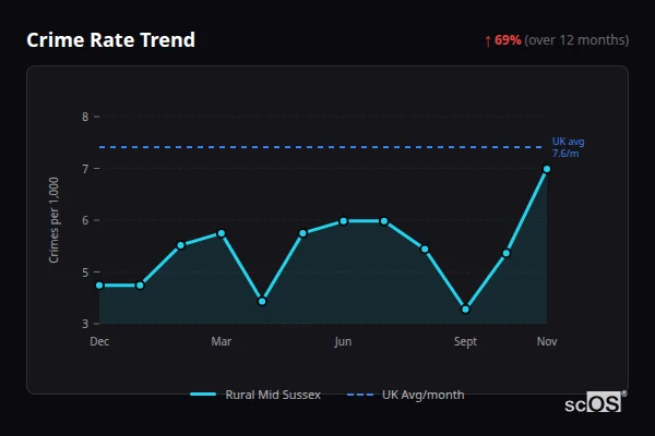 Crime Rate Trend for Rural Mid Sussex - showing 69% increase over 12 months