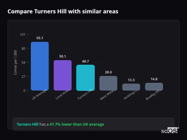 Compare Turners Hill with similar populations Compare Turners Hill with similar populations - Turners Hill crime rate is 47.7% lower than UK average
