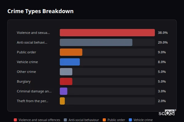 Crime Types Breakdown - Turners Hill Crime Types Breakdown for Turners Hill - showing Violence and sexual offences (38%), Anti-social behaviour (29%), Public order (9%)