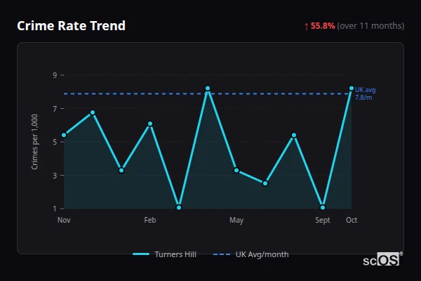 Crime Rate Trend - Turners Hill Crime Rate Trend for Turners Hill - showing 55.8% increase over 11 months