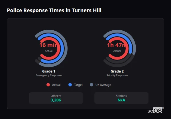 Police Response Times in Turners Hill Police response times in Turners Hill - showing Grade 1 immediate and Grade 2 priority response times compared to UK averages