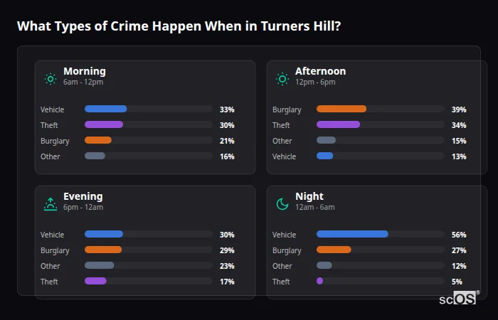 What Types of Crime Happen When in Turners Hill? Crime types by time period for Turners Hill - showing breakdown of burglary, violence, theft, and vehicle crime by morning, afternoon, evening, and night