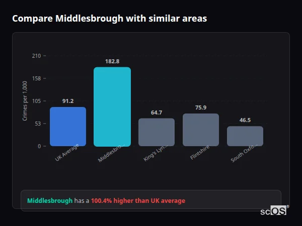 Compare Middlesbrough with similar populations Compare Middlesbrough with similar populations - Middlesbrough crime rate is 108.0% higher than UK average