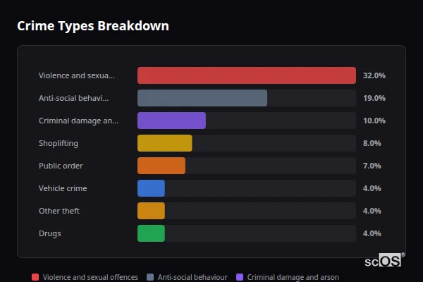 Crime Types Breakdown - Middlesbrough Crime Types Breakdown for Middlesbrough - showing Violence and sexual offences (32%), Anti-social behaviour (20%), Criminal damage and arson (10%)