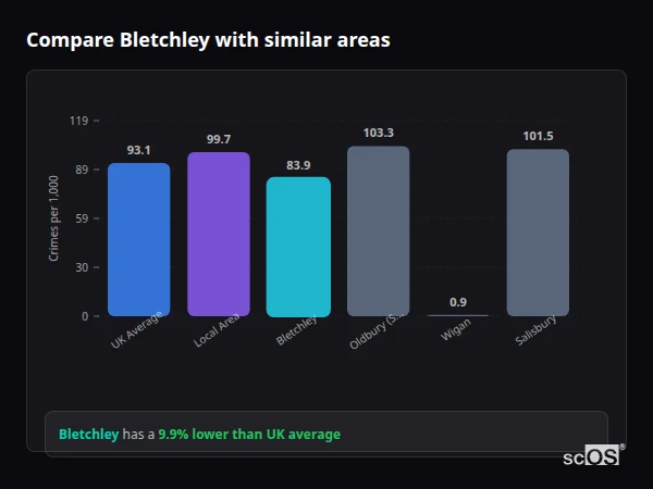 Compare Bletchley with similar populations - Bletchley crime rate is 9.9% lower than UK average