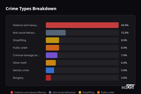 Crime Types Breakdown for Bletchley - showing Violence and sexual offences (44%), Anti-social behaviour (12%), Shoplifting (8%)