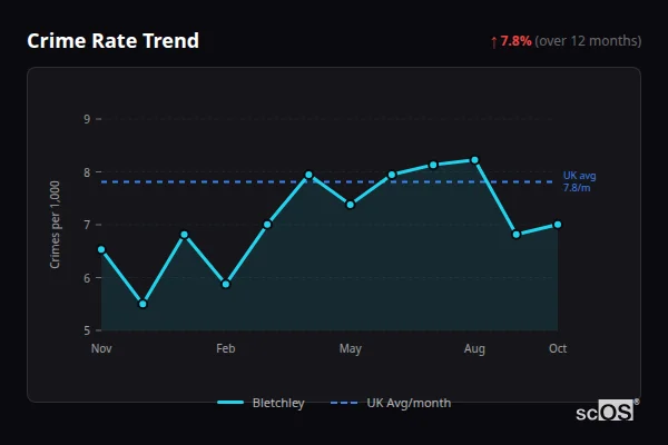 Crime Rate Trend for Bletchley - showing 7.8% increase over 12 months