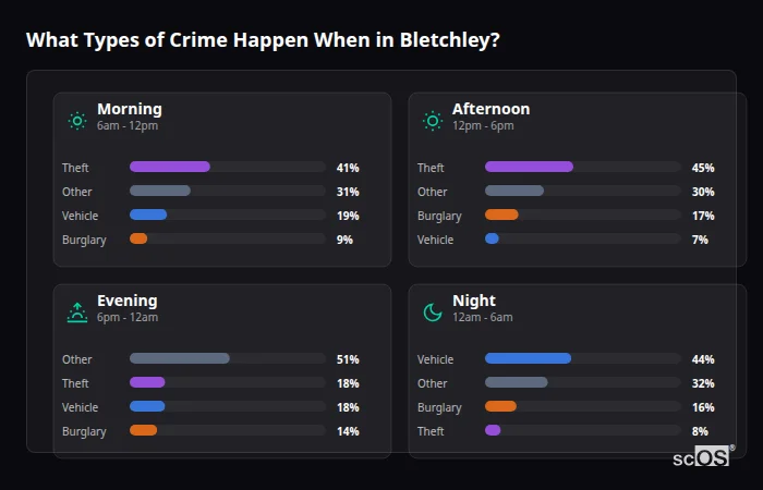 Crime types by time period for Bletchley - showing breakdown of burglary, violence, theft, and vehicle crime by morning, afternoon, evening, and night