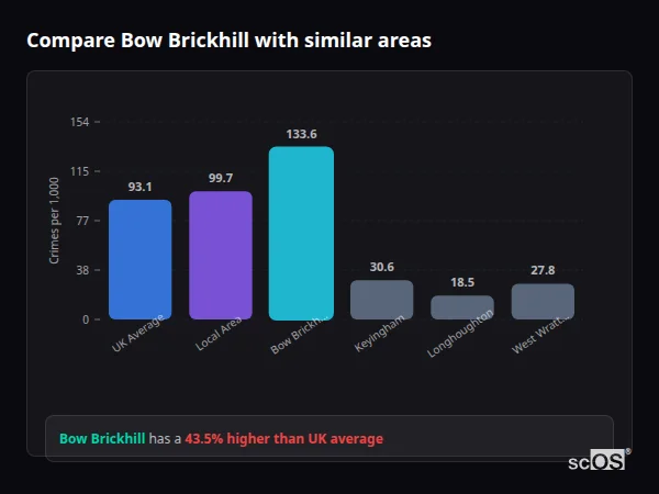 Compare Bow Brickhill with similar populations - Bow Brickhill crime rate is 43.5% higher than UK average