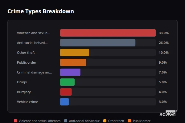 Crime Types Breakdown for Bow Brickhill - showing Violence and sexual offences (33%), Anti-social behaviour (26%), Other theft (10%)