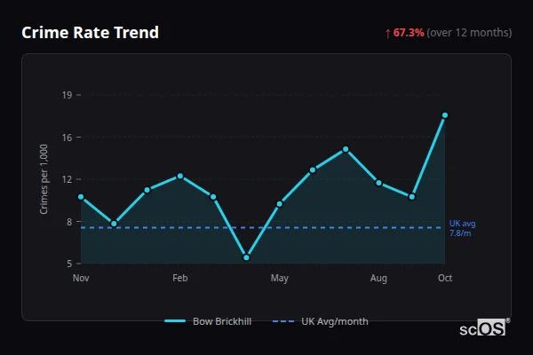 Crime Rate Trend for Bow Brickhill - showing 67.3% increase over 12 months