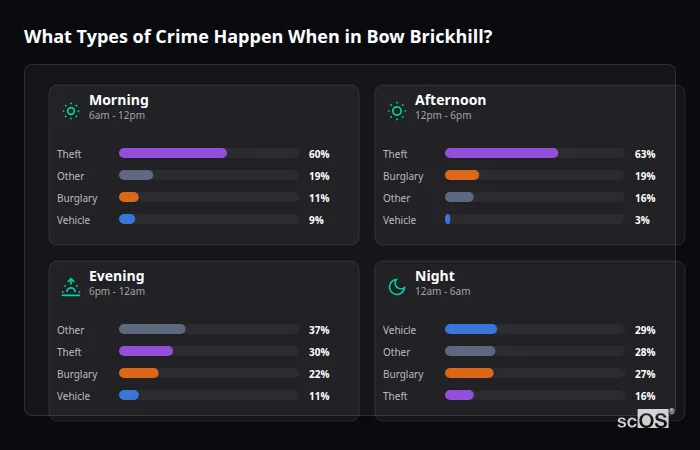 Crime types by time period for Bow Brickhill - showing breakdown of burglary, violence, theft, and vehicle crime by morning, afternoon, evening, and night