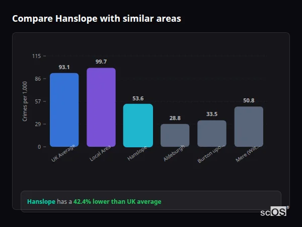 Compare Hanslope with similar populations - Hanslope crime rate is 42.4% lower than UK average