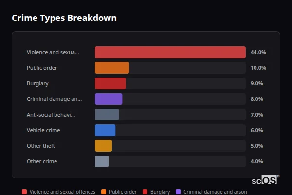 Crime Types Breakdown for Hanslope - showing Violence and sexual offences (44%), Public order (10%), Burglary (9%)