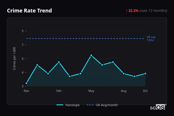 Crime Rate Trend for Hanslope - showing 32.3% increase over 12 months