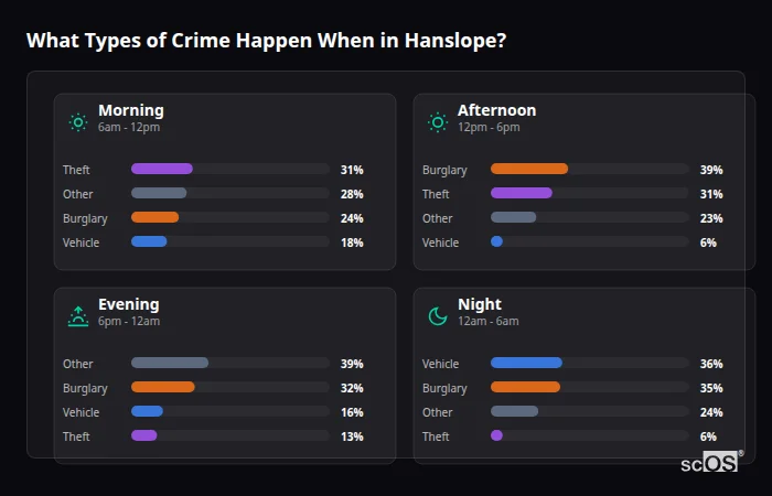 Crime types by time period for Hanslope - showing breakdown of burglary, violence, theft, and vehicle crime by morning, afternoon, evening, and night