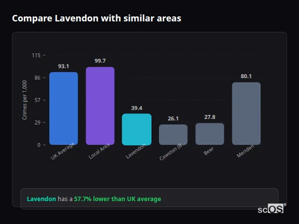 Compare Lavendon with similar populations - Lavendon crime rate is 57.7% lower than UK average