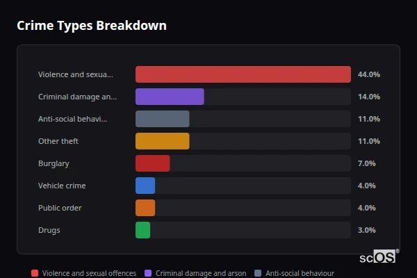 Crime Types Breakdown for Lavendon - showing Violence and sexual offences (44%), Criminal damage and arson (14%), Anti-social behaviour (11%)
