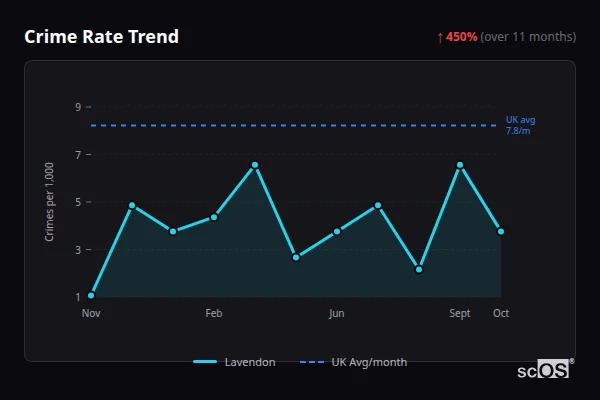 Crime Rate Trend for Lavendon - showing 450% increase over 11 months
