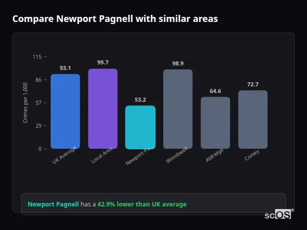 Compare Newport Pagnell with similar populations - Newport Pagnell crime rate is 42.9% lower than UK average