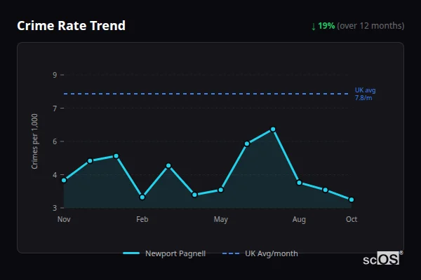 Crime Rate Trend for Newport Pagnell - showing 19% decrease over 12 months