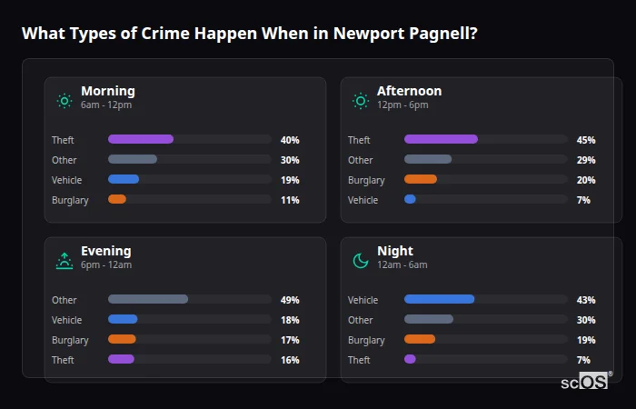 Crime types by time period for Newport Pagnell - showing breakdown of burglary, violence, theft, and vehicle crime by morning, afternoon, evening, and night