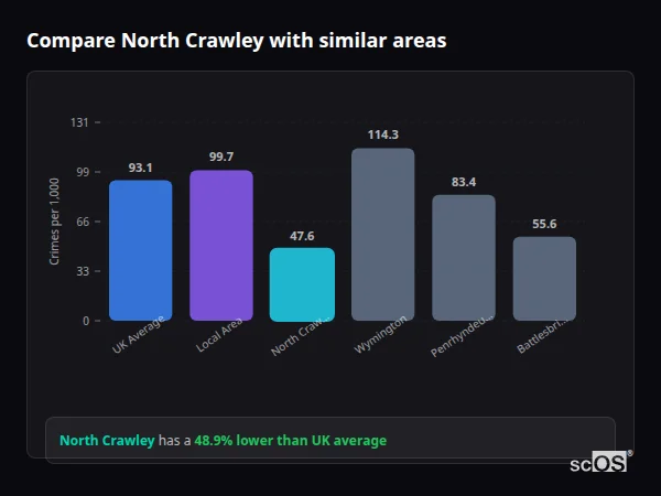 Compare North Crawley with similar populations - North Crawley crime rate is 48.9% lower than UK average